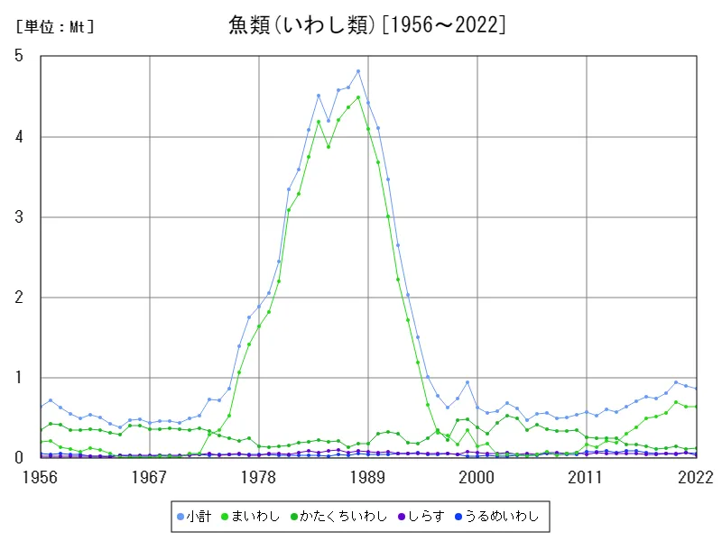 魚類(いわし類)のいか類生産