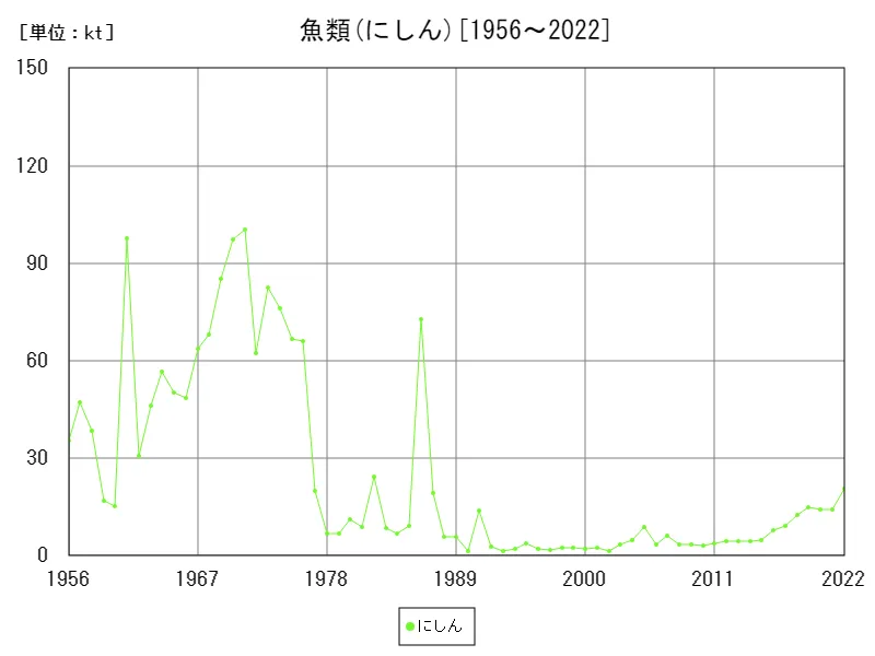 魚類(にしん)の漁業生産統計調査生産