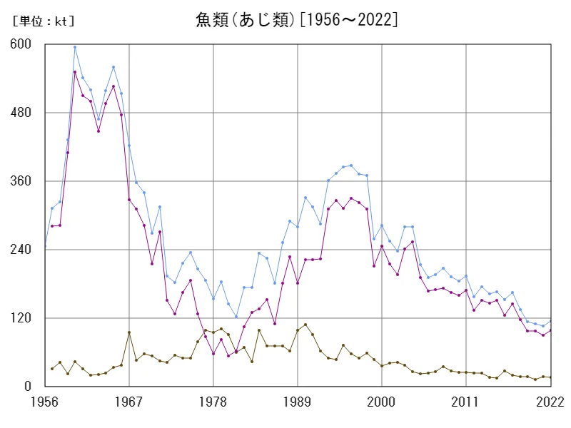 魚類(あじ類)の漁業生産統計調査生産