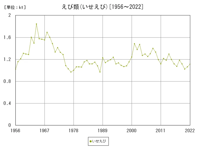 えび類(いせえび)の生産