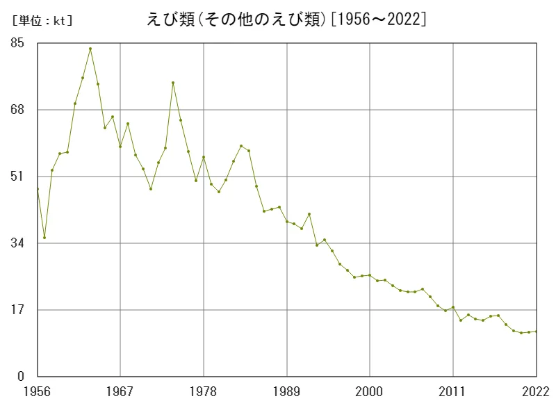 えび類(その他のえび類)の生産