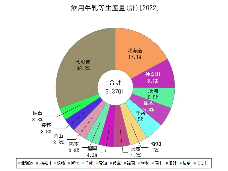 牛乳乳製品生産(計)の生産量(都道府県別、最新年)