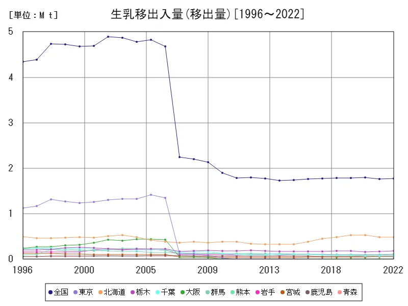 飲用牛乳等の生乳移出入量(移出量)