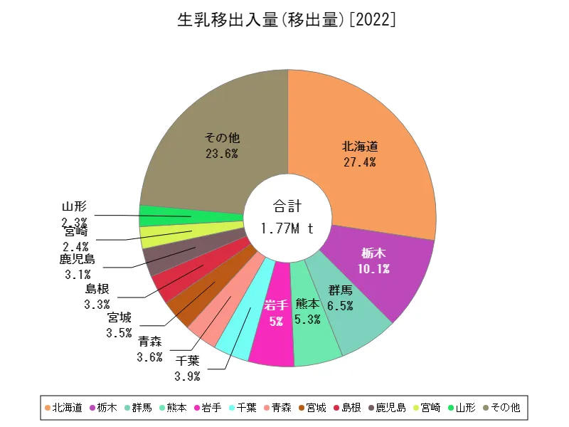 飲用牛乳等の生乳移出入量(移出量)(都道府県、最新年)