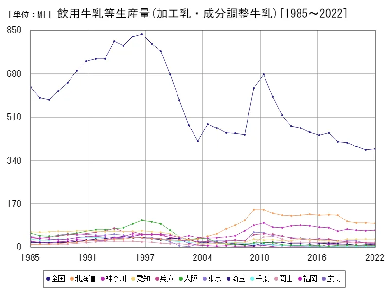 牛乳乳製品生産(加工乳・成分調整牛乳)の生産量