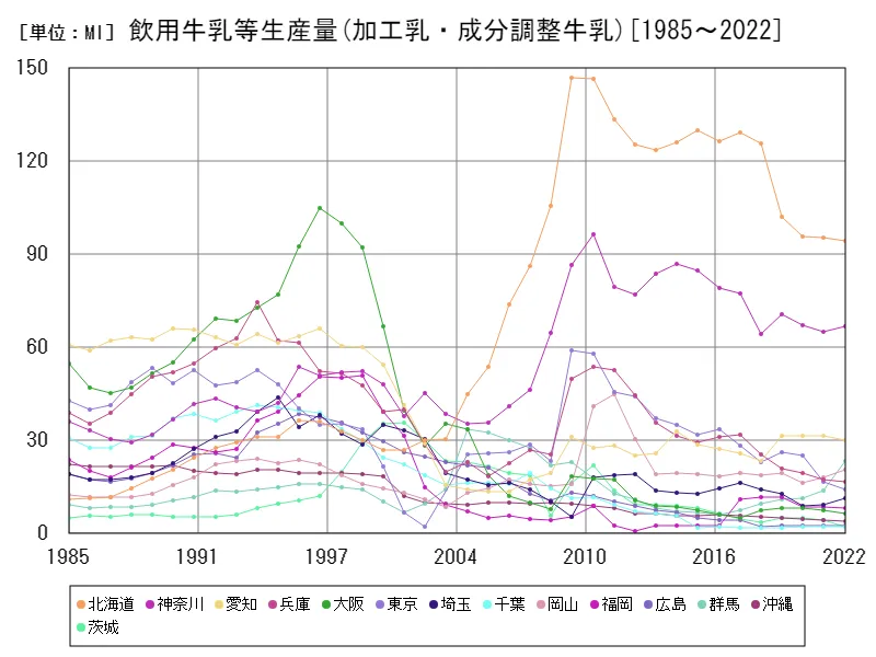 牛乳乳製品生産(加工乳・成分調整牛乳)の生産量(都道府県別)