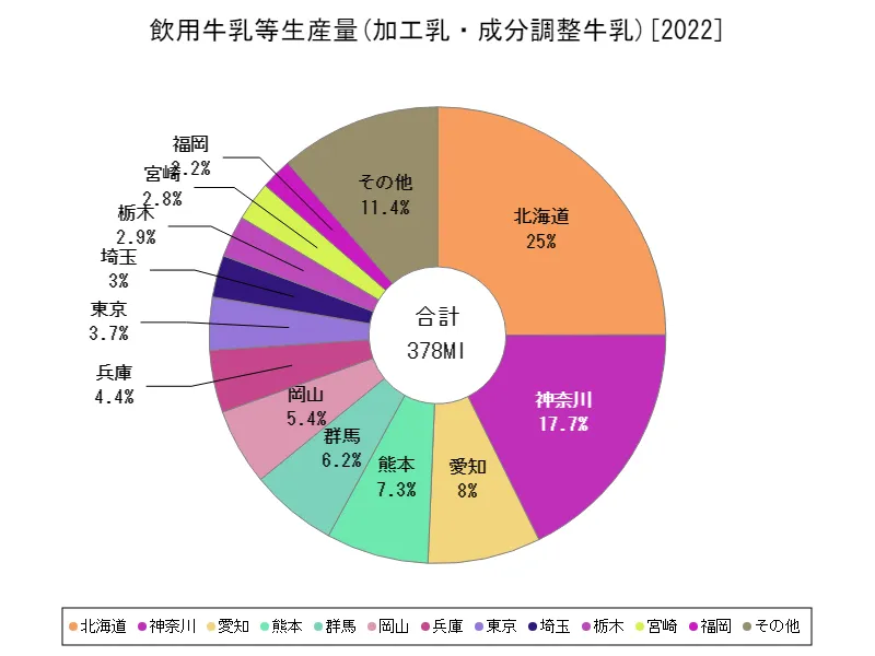 牛乳乳製品生産(加工乳・成分調整牛乳)の生産量(都道府県別、最新年)