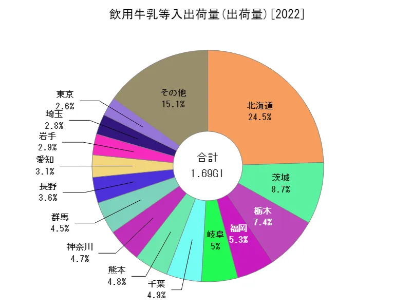 飲用牛乳等の飲用牛乳等入出荷量(出荷量)(都道府県、最新年)