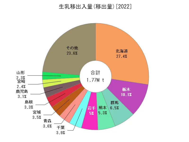 飲用牛乳等の生乳移出入量(移出量)(都道府県、最新年)