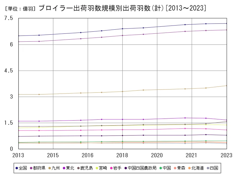 ブロイラー(計)出荷羽数