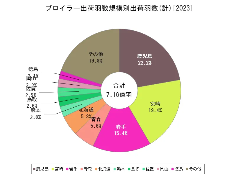 ブロイラー(計)出荷羽数(都道府県、最新年)