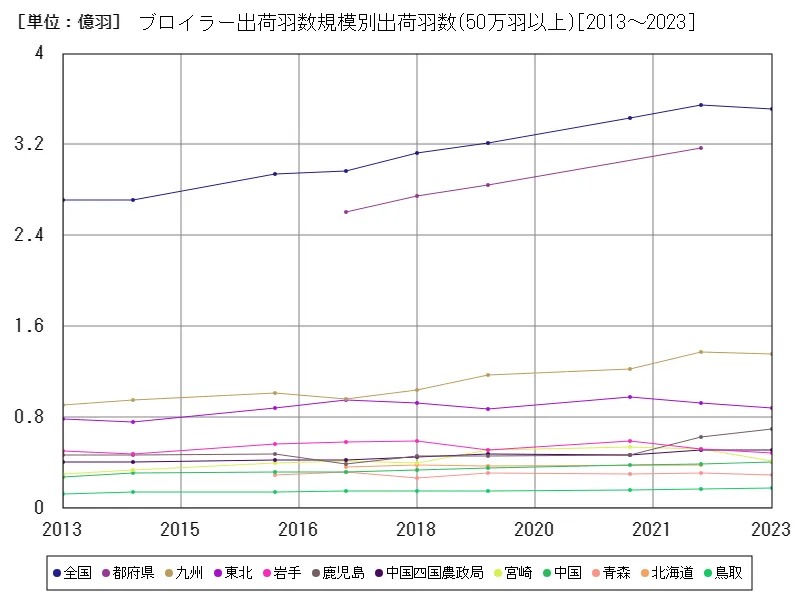 ブロイラー(50万羽以上)の出荷羽数