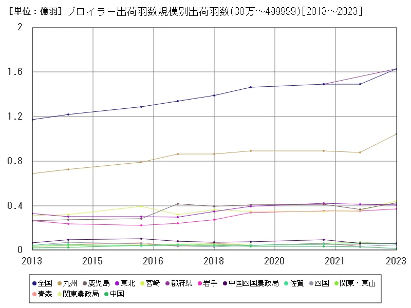 ブロイラー(30万～499999羽)の出荷羽数