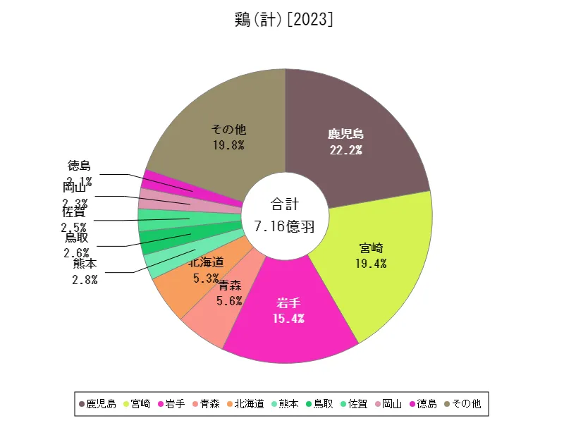 ブロイラー出荷羽数規模別出荷羽数(計、都道府県、最新年)