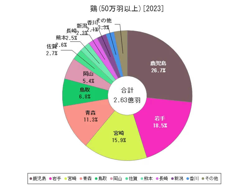 50万羽以上の飼養総頭数