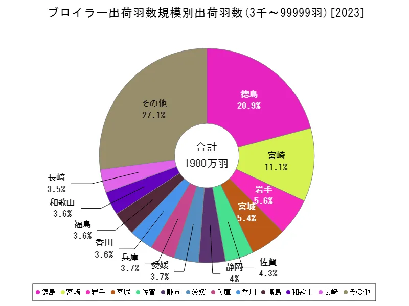 3千～99999羽の飼養戸数