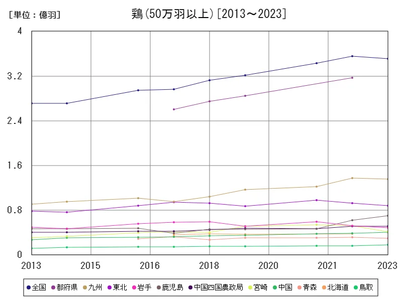 ブロイラー出荷羽数規模別出荷羽数(50万羽以上)