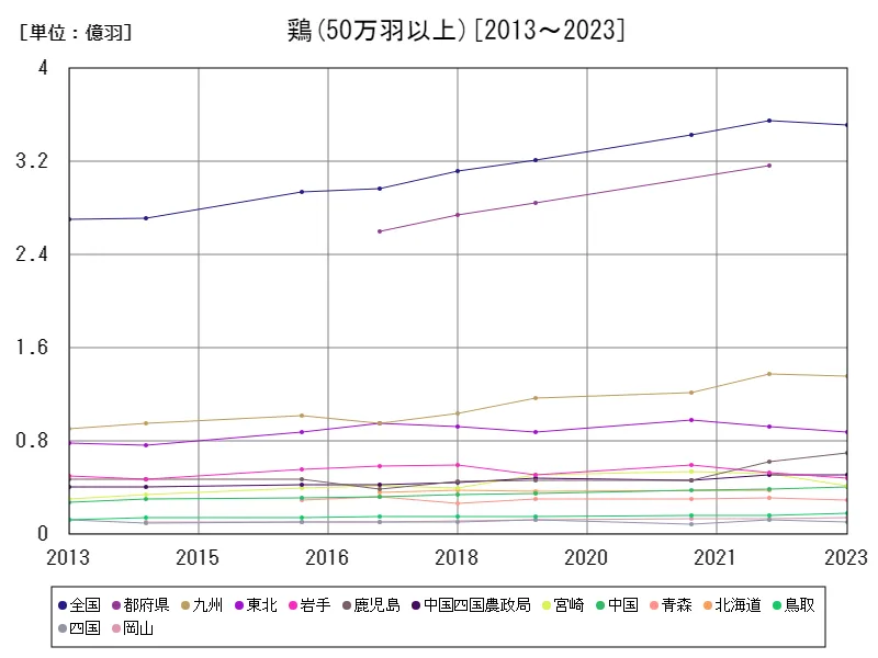 50万羽以上