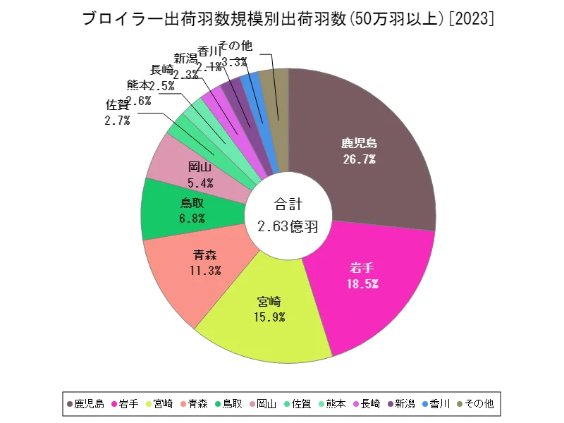 50万羽以上の飼養頭数