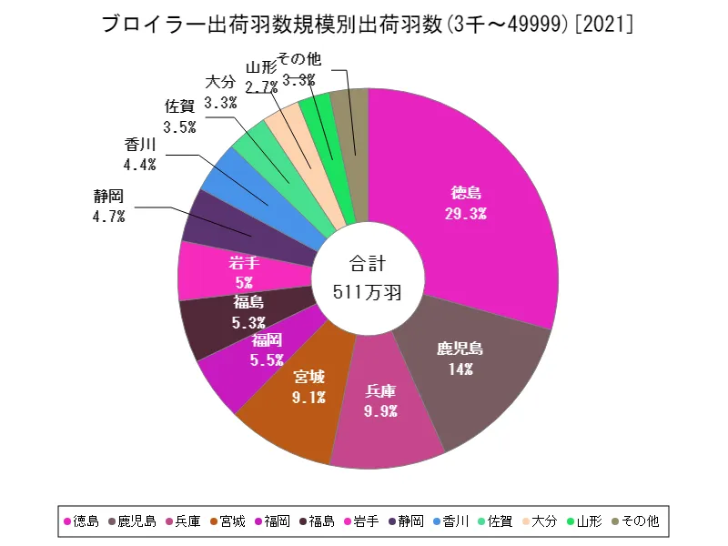 3千～49999の飼養頭数