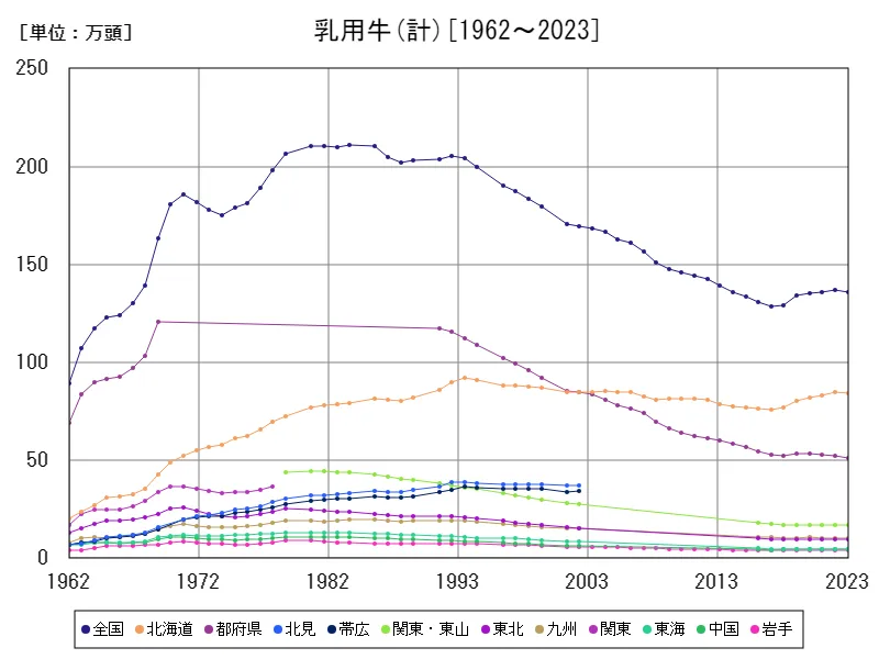 乳用牛成畜頭数規模別飼養頭数(計)