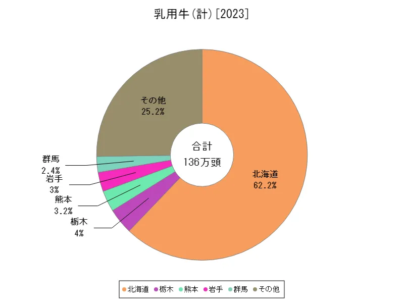 乳用牛成畜頭数規模別飼養頭数(計、都道府県、最新年)