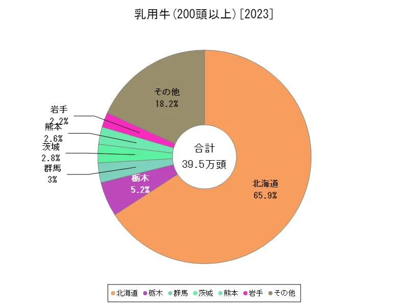 成畜飼養頭数規模(200頭以上)の飼養総頭数