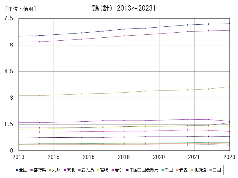 ブロイラー出荷羽数規模別出荷羽数(計)