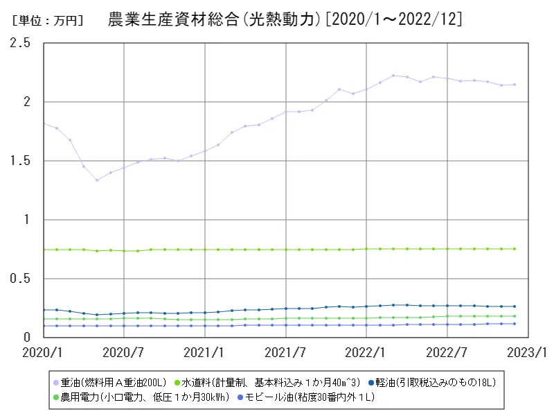 農業生産資材総合(光熱動力)