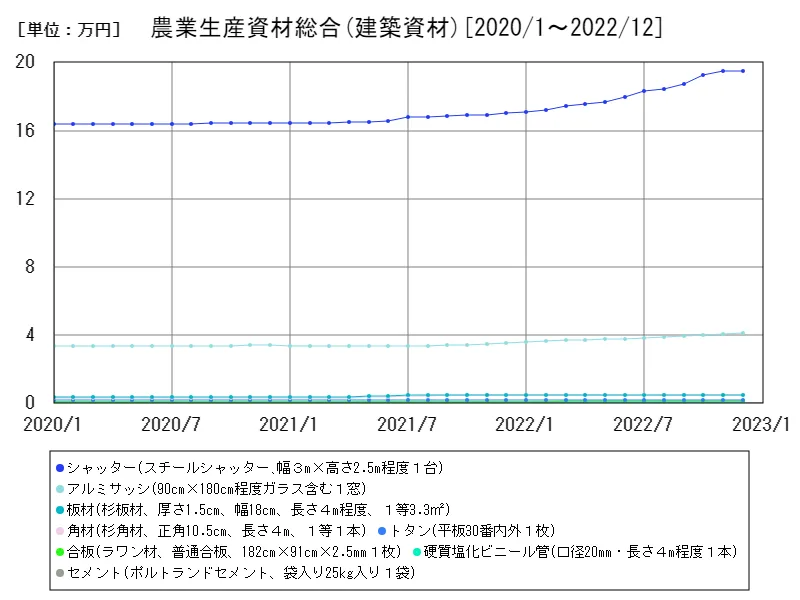 農業生産資材総合(建築資材)