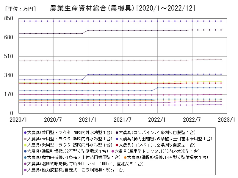 農業生産資材総合(農機具)