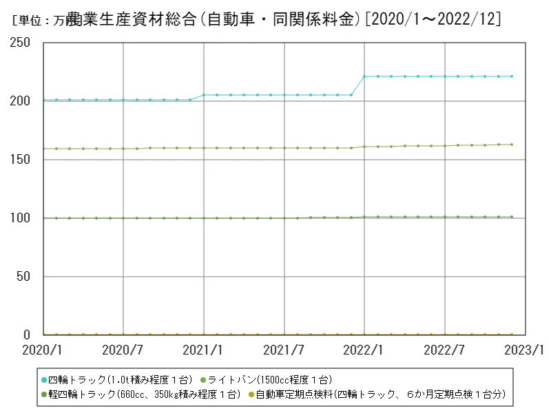 農業生産資材総合(自動車・同関係料金)