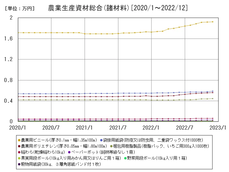 農業生産資材総合(諸材料)