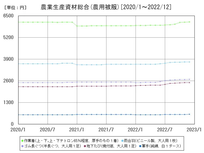 農業生産資材総合(農用被服)