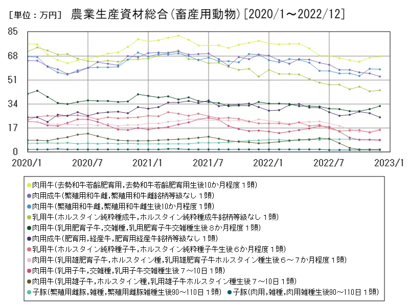 農業生産資材総合(畜産用動物)