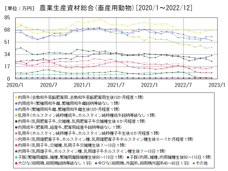 農業生産資材総合(畜産用動物)