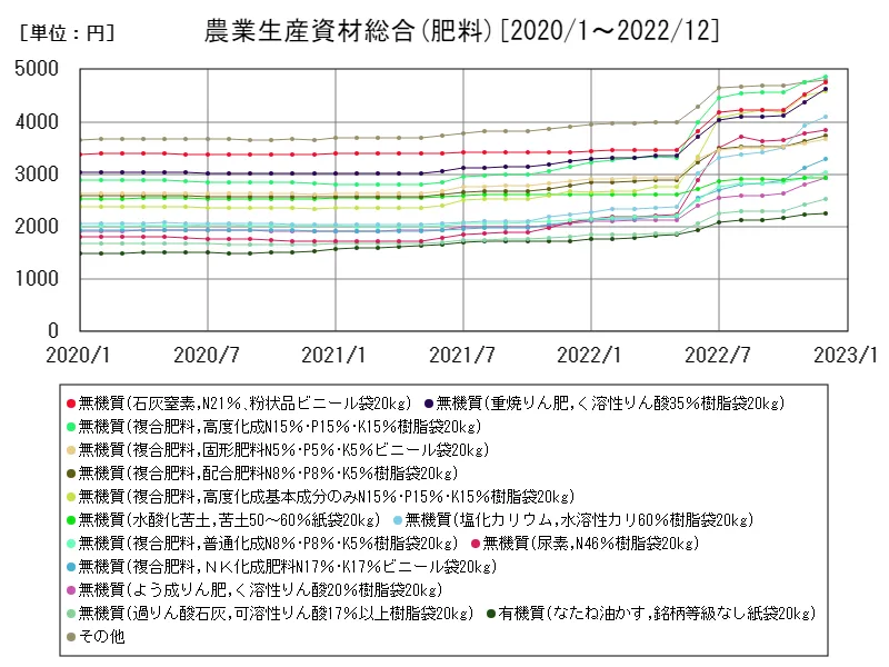 農業生産資材総合(肥料)