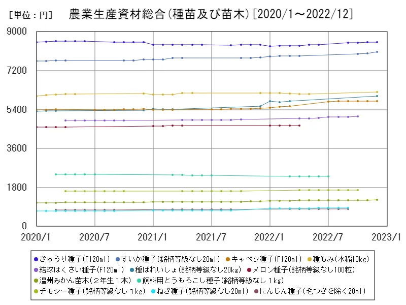 農業生産資材総合(種苗及び苗木)