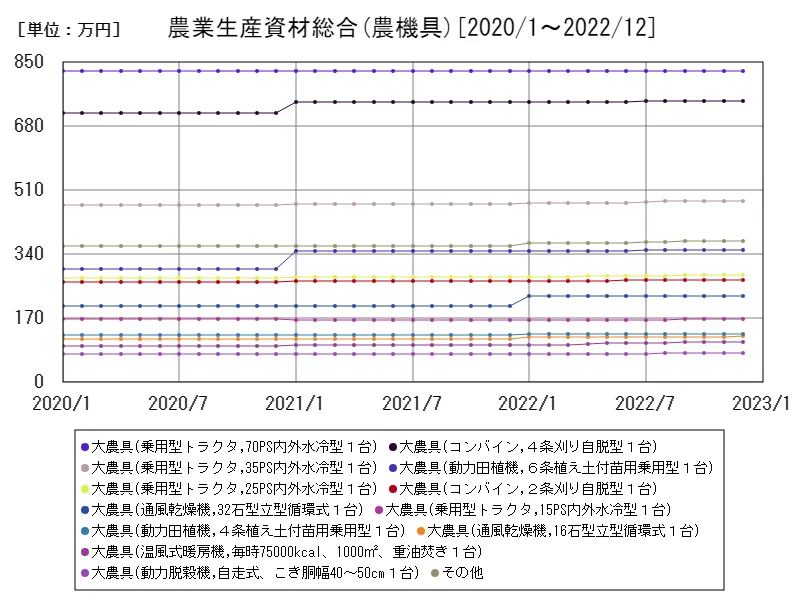 農業生産資材総合(農機具)