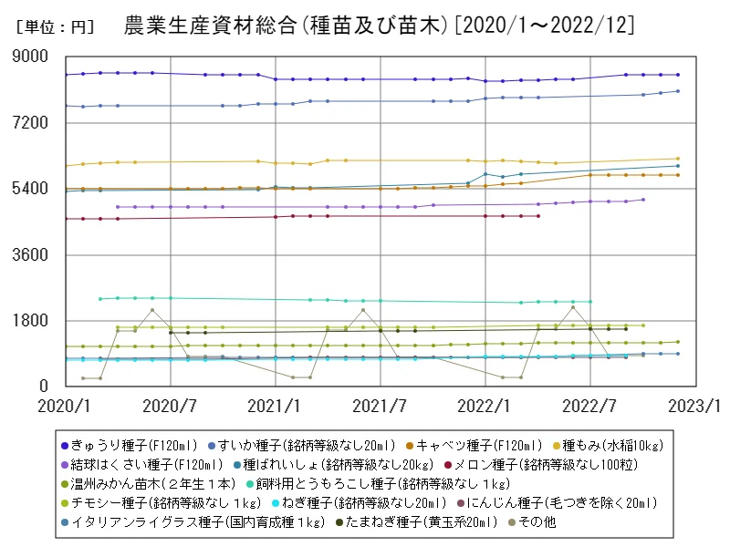 農業生産資材総合(種苗及び苗木)