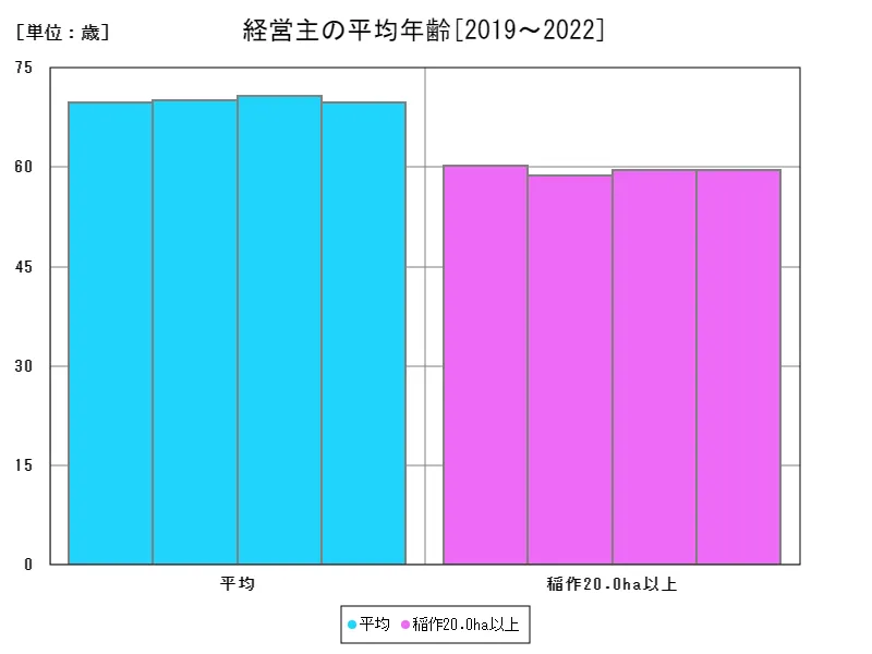 経営主の平均年齢(経営主の平均年齢)