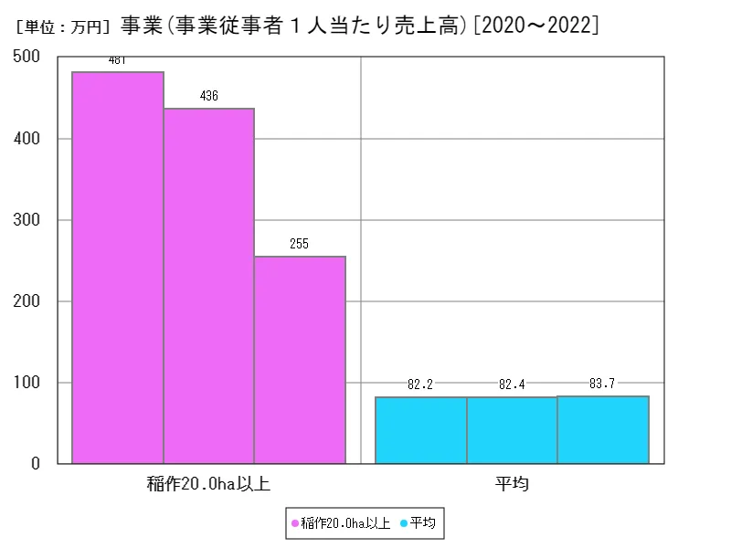 分析指標(事業)(事業従事者１人当たり売上高)