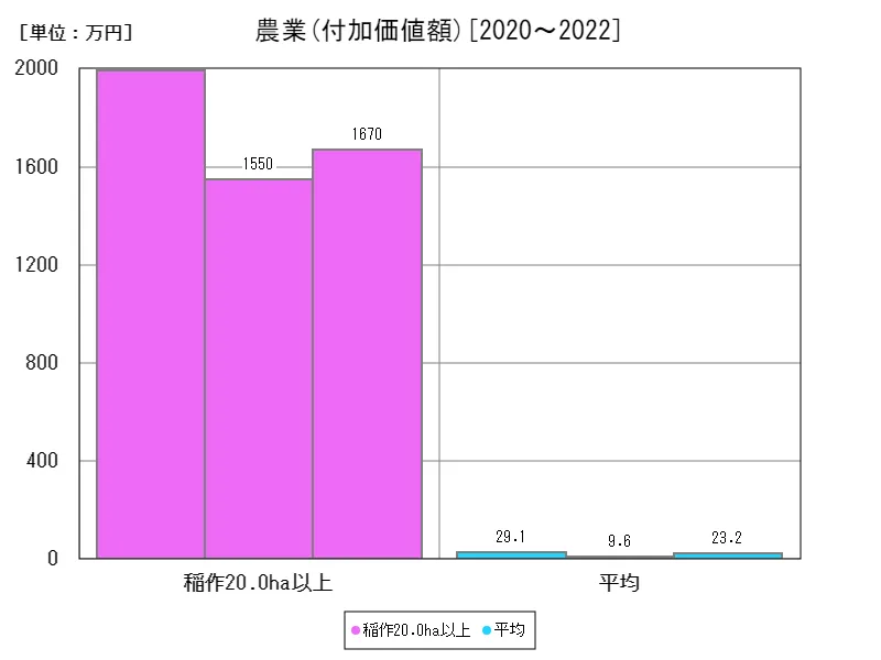 分析指標(農業)(付加価値額)