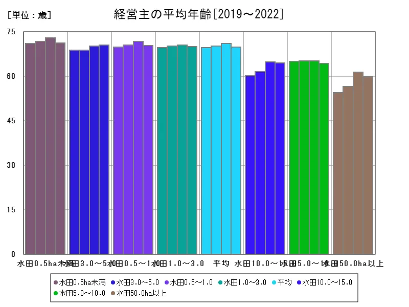 経営主の平均年齢(経営主の平均年齢)