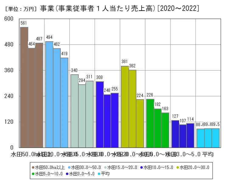 分析指標(事業)(事業従事者１人当たり売上高)