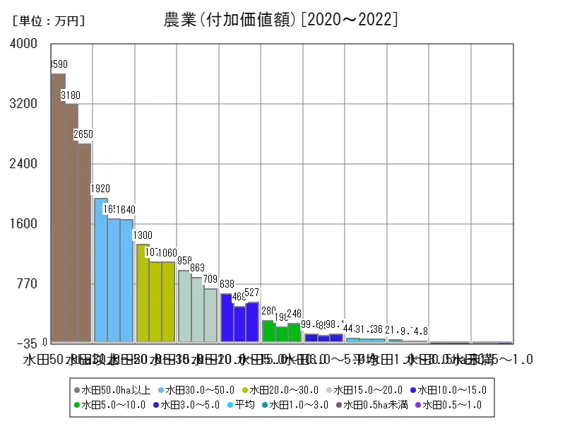 分析指標(農業)(付加価値額)