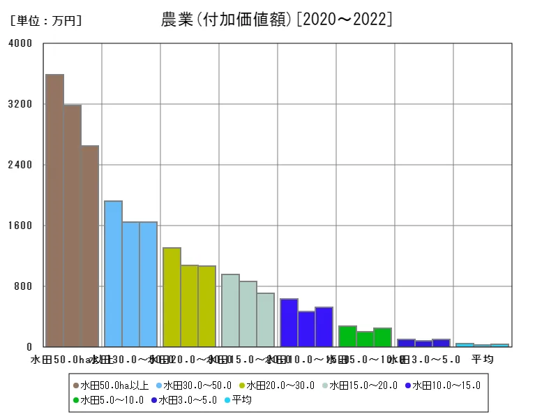 分析指標(農業)(付加価値額)