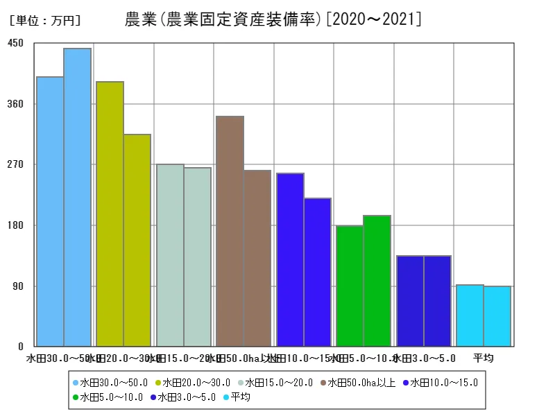 分析指標(農業)(農業固定資産装備率)