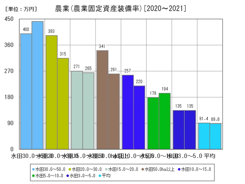 分析指標(農業)(農業固定資産装備率)