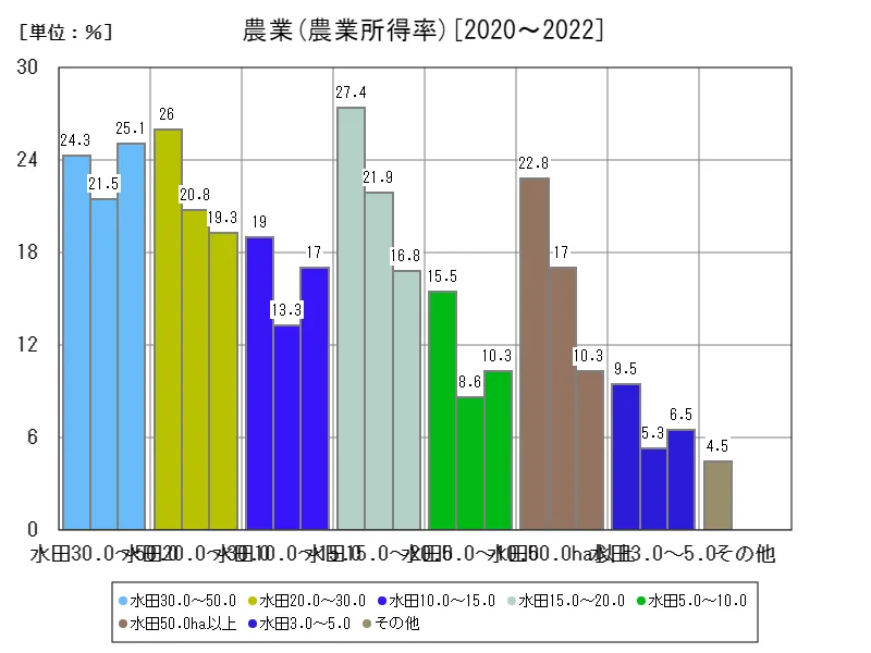 分析指標(農業)(農業所得率)